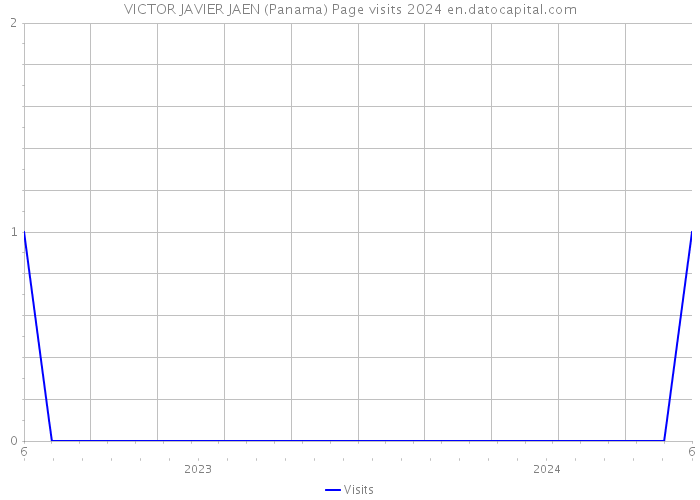 VICTOR JAVIER JAEN (Panama) Page visits 2024 