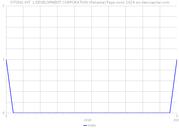 YITONG INT`L DEVELOPMENT CORPORATION (Panama) Page visits 2024 