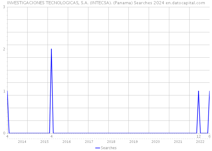 INVESTIGACIONES TECNOLOGICAS, S.A. (INTECSA). (Panama) Searches 2024 