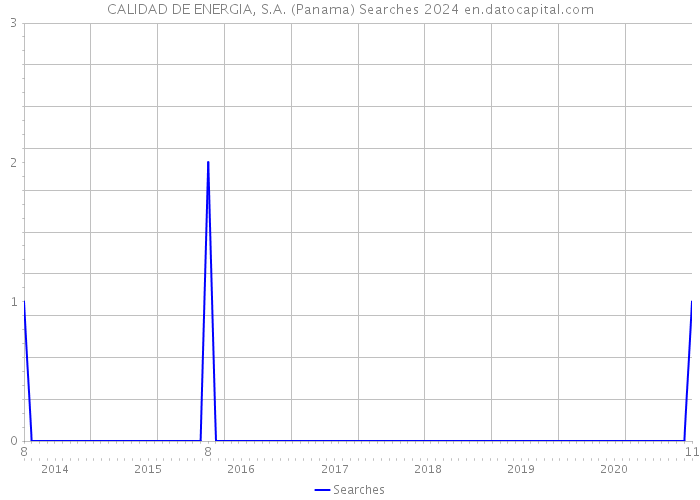CALIDAD DE ENERGIA, S.A. (Panama) Searches 2024 
