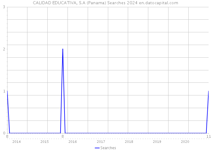 CALIDAD EDUCATIVA, S.A (Panama) Searches 2024 