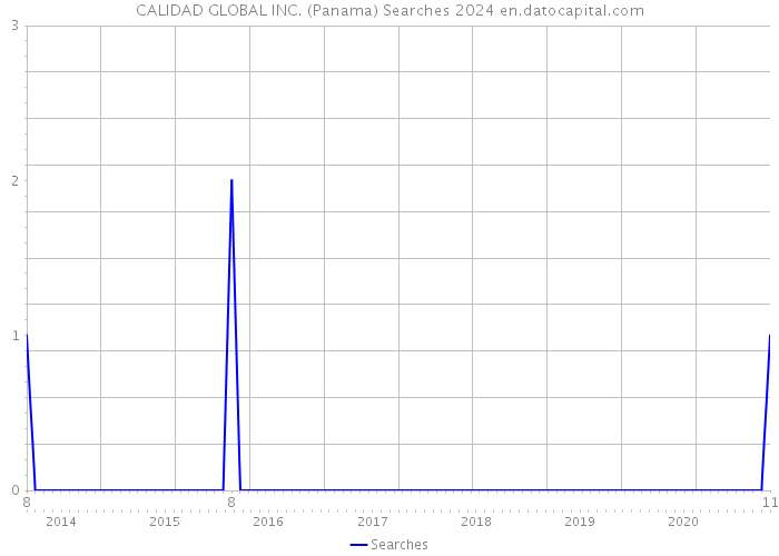 CALIDAD GLOBAL INC. (Panama) Searches 2024 