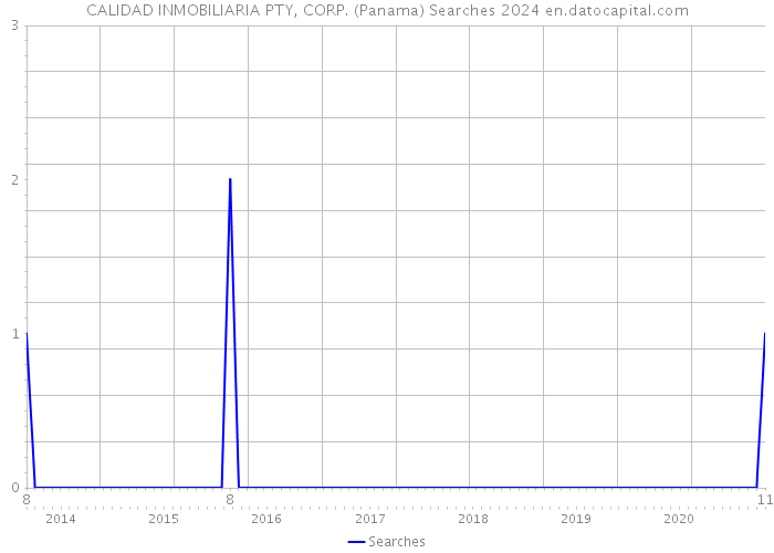 CALIDAD INMOBILIARIA PTY, CORP. (Panama) Searches 2024 