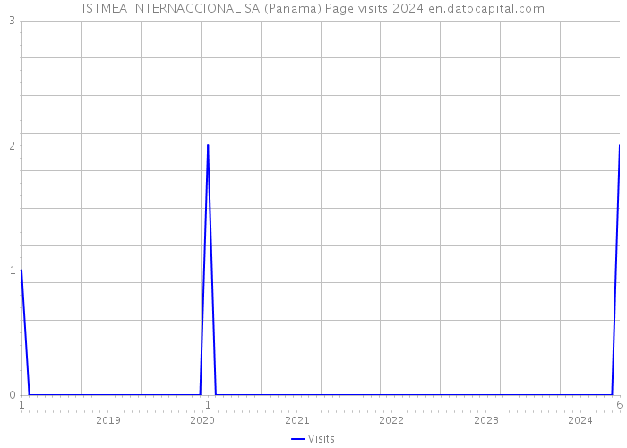 ISTMEA INTERNACCIONAL SA (Panama) Page visits 2024 