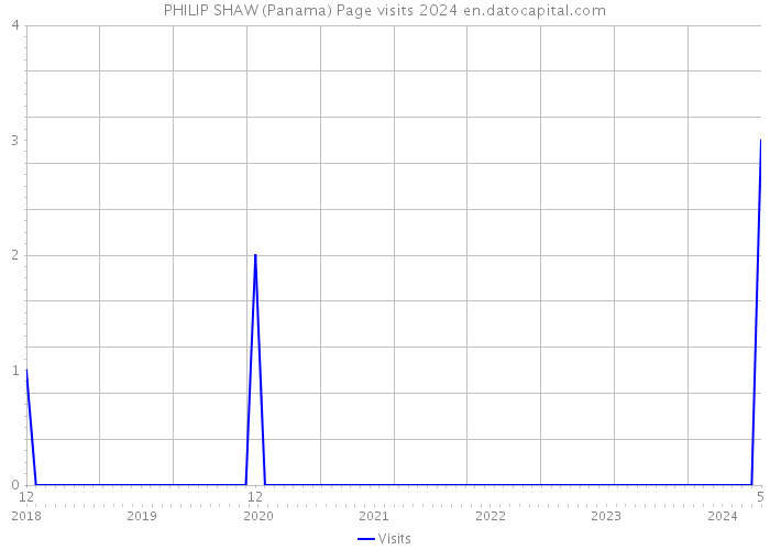 PHILIP SHAW (Panama) Page visits 2024 