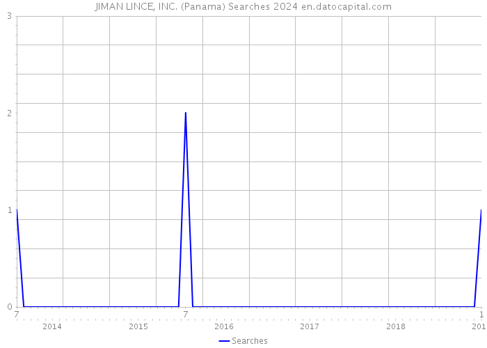 JIMAN LINCE, INC. (Panama) Searches 2024 