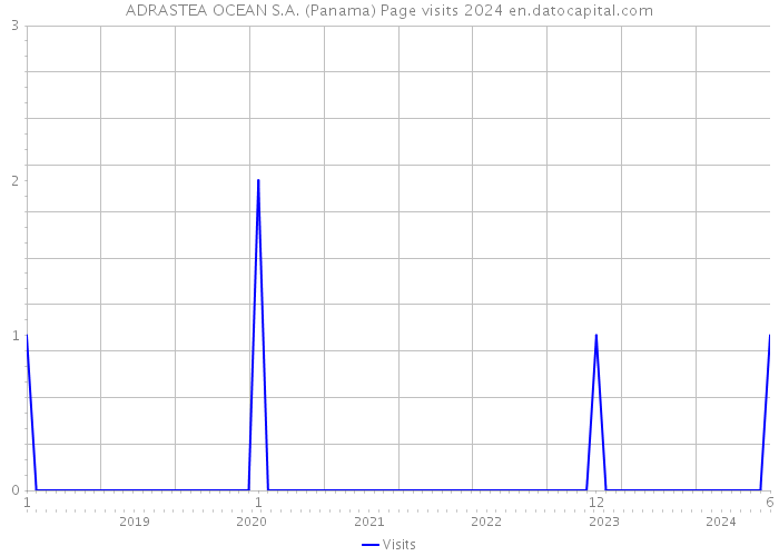 ADRASTEA OCEAN S.A. (Panama) Page visits 2024 