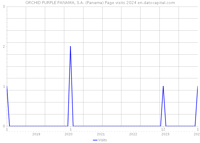 ORCHID PURPLE PANAMA, S.A. (Panama) Page visits 2024 