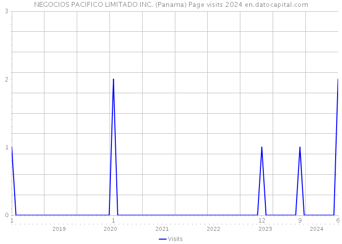 NEGOCIOS PACIFICO LIMITADO INC. (Panama) Page visits 2024 
