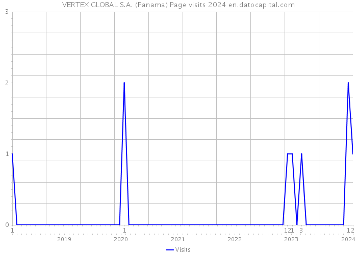 VERTEX GLOBAL S.A. (Panama) Page visits 2024 