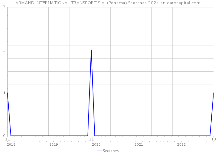 ARMAND INTERNATIONAL TRANSPORT,S.A. (Panama) Searches 2024 
