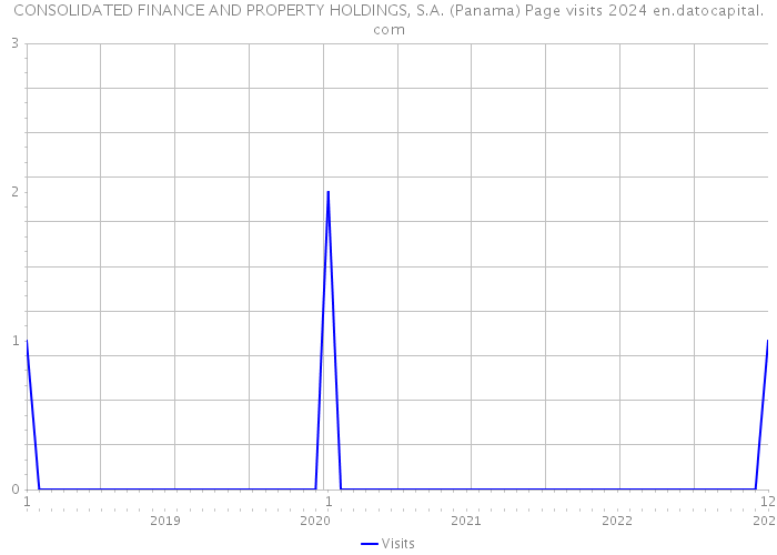 CONSOLIDATED FINANCE AND PROPERTY HOLDINGS, S.A. (Panama) Page visits 2024 