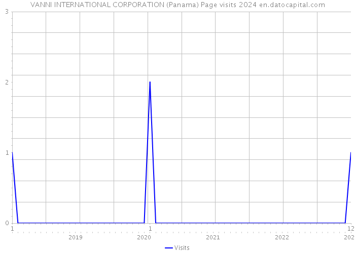 VANNI INTERNATIONAL CORPORATION (Panama) Page visits 2024 
