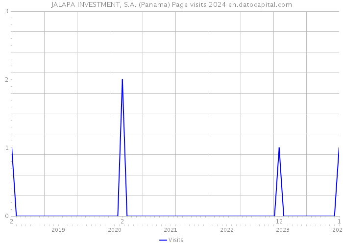 JALAPA INVESTMENT, S.A. (Panama) Page visits 2024 
