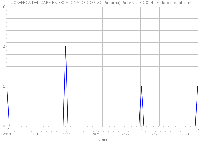 LUCRENCIA DEL CARMEN ESCALONA DE CORRO (Panama) Page visits 2024 