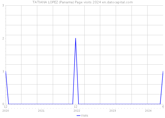 TATIANA LOPEZ (Panama) Page visits 2024 