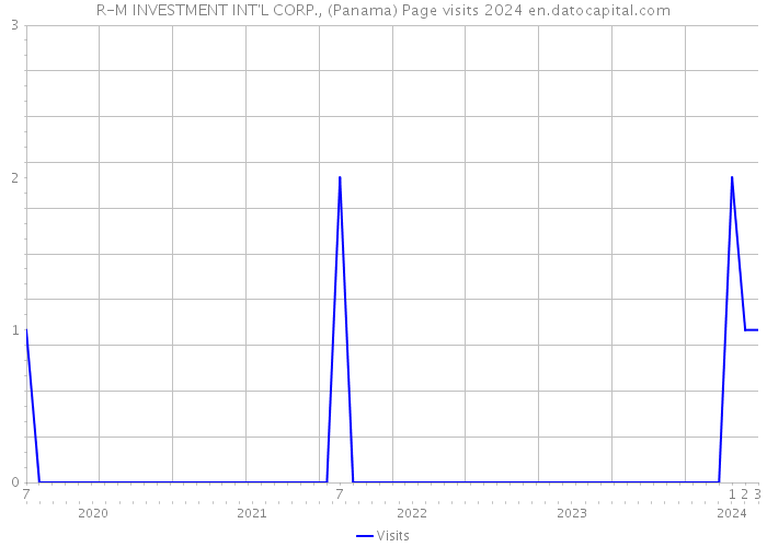 R-M INVESTMENT INT'L CORP., (Panama) Page visits 2024 