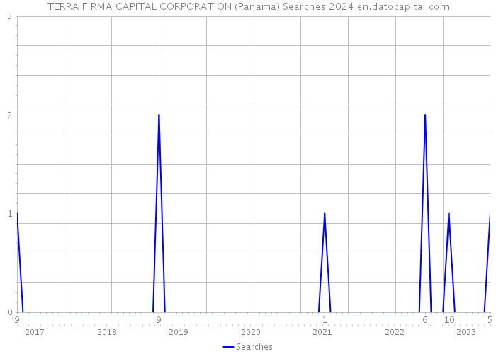 TERRA FIRMA CAPITAL CORPORATION (Panama) Searches 2024 