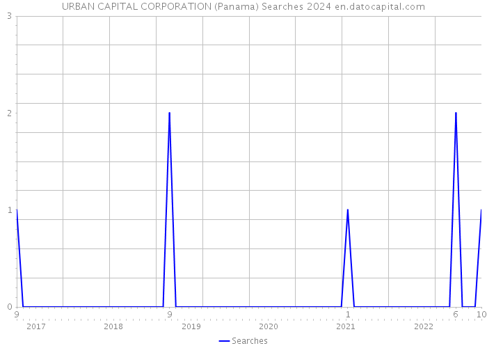 URBAN CAPITAL CORPORATION (Panama) Searches 2024 