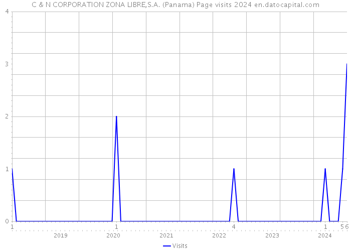 C & N CORPORATION ZONA LIBRE,S.A. (Panama) Page visits 2024 