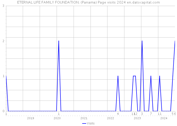 ETERNAL LIFE FAMILY FOUNDATION. (Panama) Page visits 2024 