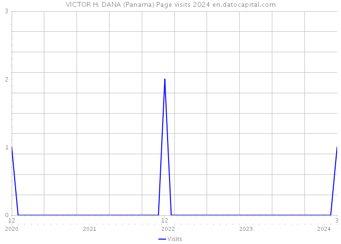 VICTOR H. DANA (Panama) Page visits 2024 