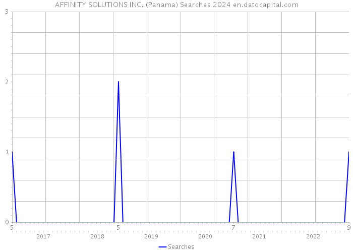 AFFINITY SOLUTIONS INC. (Panama) Searches 2024 