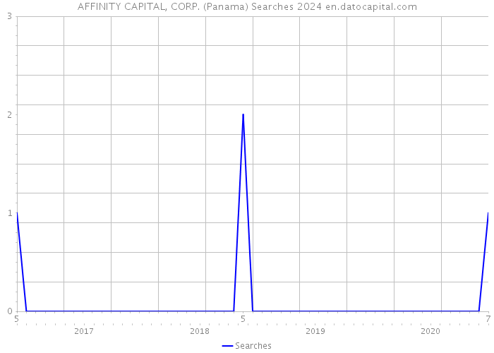AFFINITY CAPITAL, CORP. (Panama) Searches 2024 
