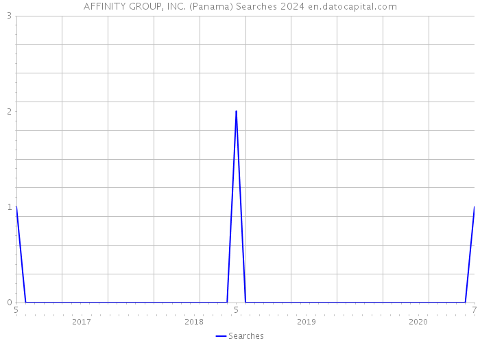 AFFINITY GROUP, INC. (Panama) Searches 2024 