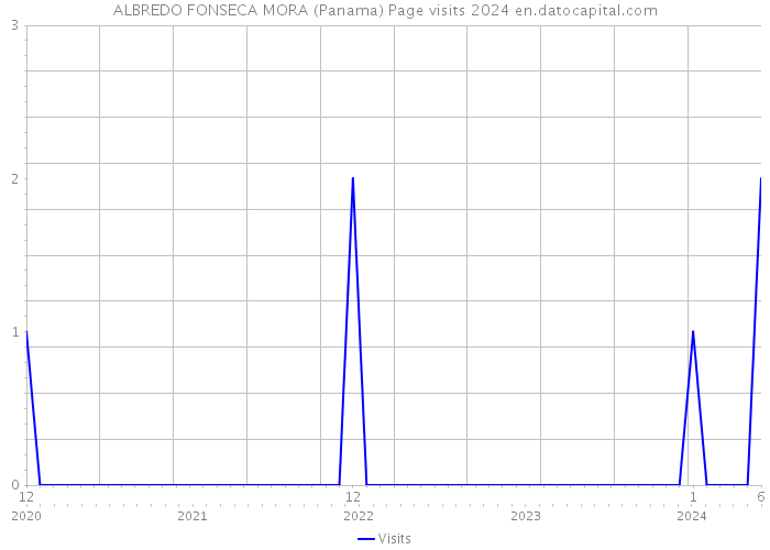 ALBREDO FONSECA MORA (Panama) Page visits 2024 