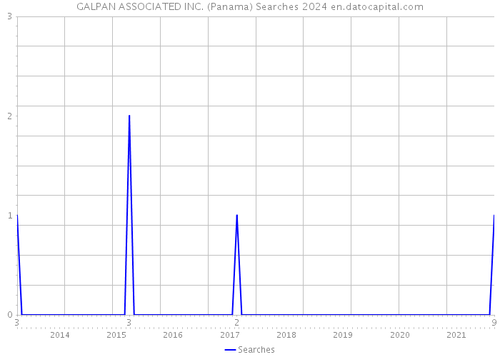 GALPAN ASSOCIATED INC. (Panama) Searches 2024 