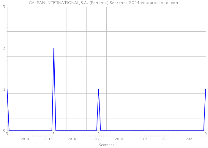 GALPAN INTERNATIONAL,S.A. (Panama) Searches 2024 