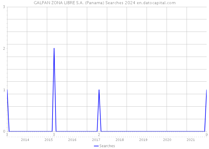 GALPAN ZONA LIBRE S.A. (Panama) Searches 2024 
