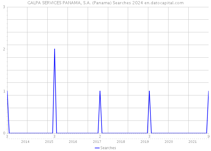 GALPA SERVICES PANAMA, S.A. (Panama) Searches 2024 