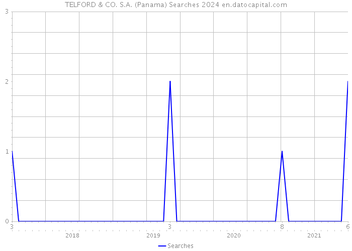 TELFORD & CO. S.A. (Panama) Searches 2024 