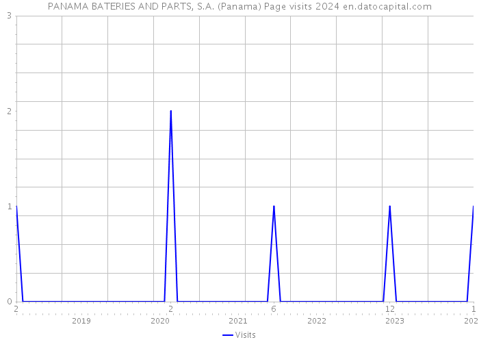 PANAMA BATERIES AND PARTS, S.A. (Panama) Page visits 2024 