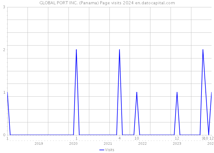 GLOBAL PORT INC. (Panama) Page visits 2024 