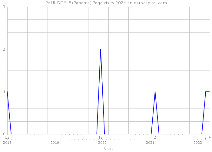 PAUL DOYLE (Panama) Page visits 2024 