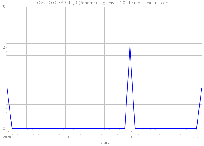 ROMULO O. FARRIL JR (Panama) Page visits 2024 