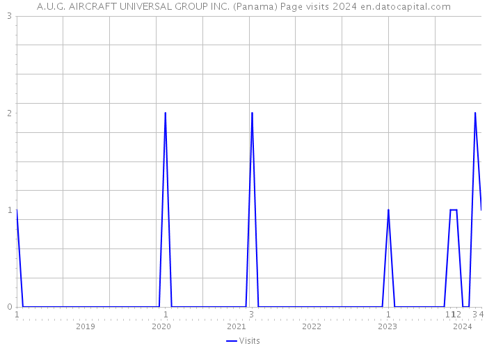 A.U.G. AIRCRAFT UNIVERSAL GROUP INC. (Panama) Page visits 2024 