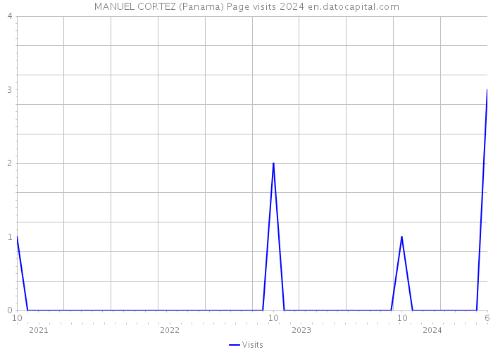 MANUEL CORTEZ (Panama) Page visits 2024 