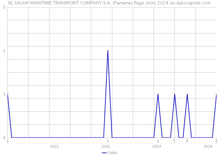 EL SALAM MARITIME TRANSPORT COMPANY S.A. (Panama) Page visits 2024 