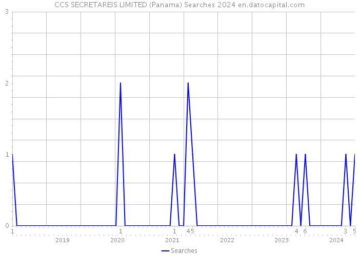 CCS SECRETAREIS LIMITED (Panama) Searches 2024 