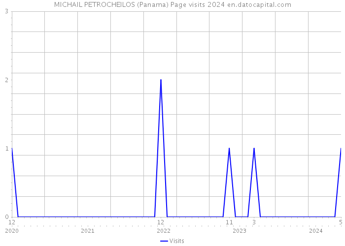 MICHAIL PETROCHEILOS (Panama) Page visits 2024 
