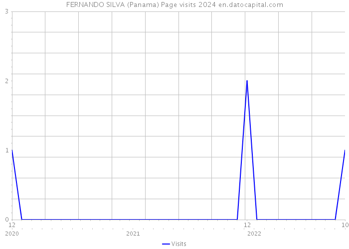 FERNANDO SILVA (Panama) Page visits 2024 
