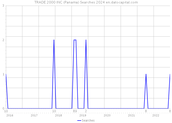 TRADE 2000 INC (Panama) Searches 2024 