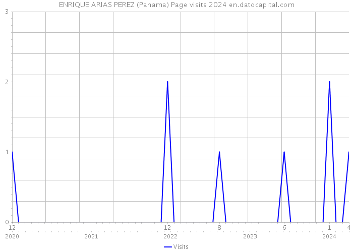ENRIQUE ARIAS PEREZ (Panama) Page visits 2024 