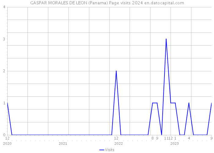 GASPAR MORALES DE LEON (Panama) Page visits 2024 