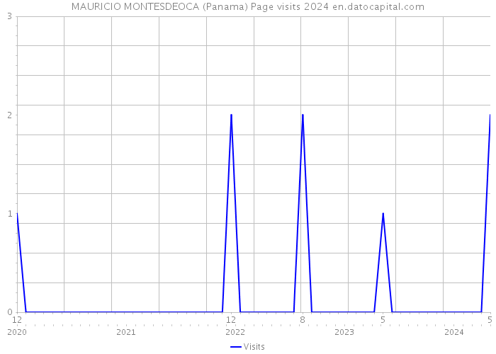 MAURICIO MONTESDEOCA (Panama) Page visits 2024 