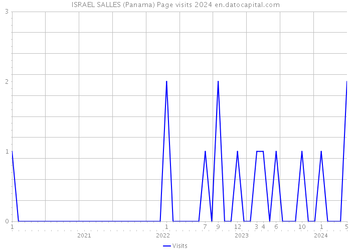 ISRAEL SALLES (Panama) Page visits 2024 